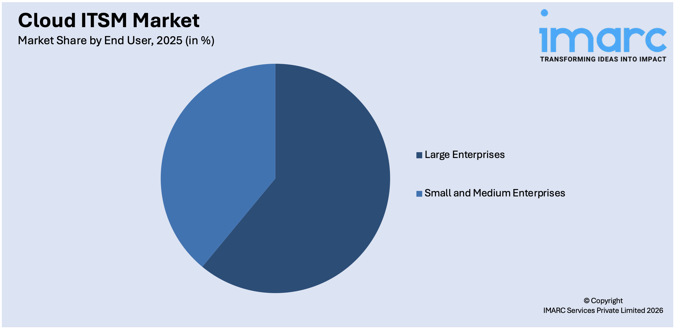 Cloud ITSM Market By End User